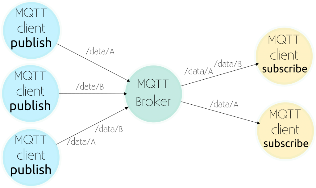 MQTT, a protocol usable for small connected embedded systems