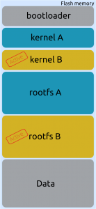 Le bootloader selectionne maintenant le kernel B et le rootfs B