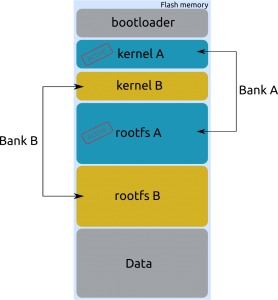 Kernel A et Rootfs A sont utilisés