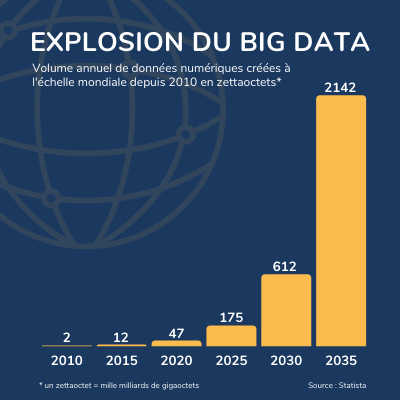 Le volume de données numériques mondiale explose avec l'essor de l'IoT